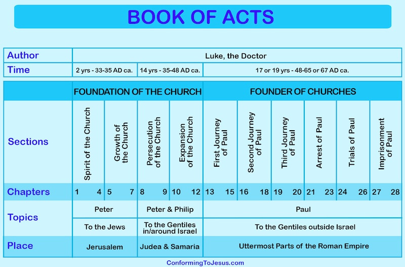 Detailed Outline of Acts Outline