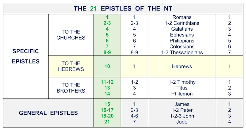 New Testament Letters